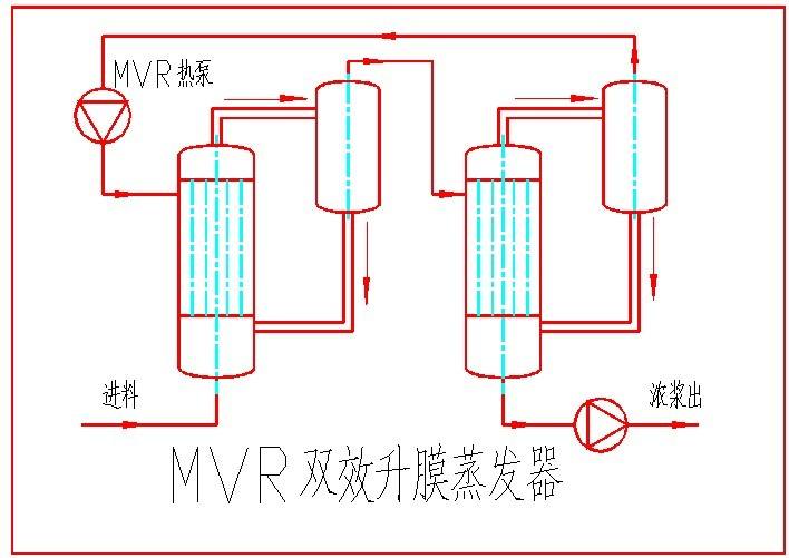 mvr雙效蒸發(fā)設(shè)備有哪些特點(diǎn)